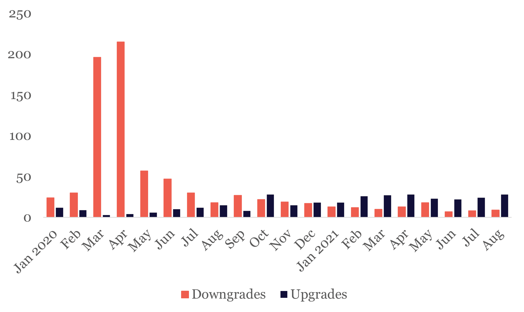 Upgrades and Downgrades