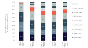 Student Loan Debt Held by Age V5