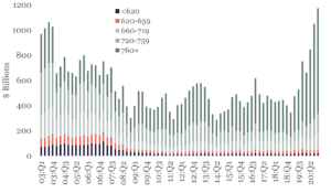 4Q 2020 Origination Volume Surpassed 2003 High V2