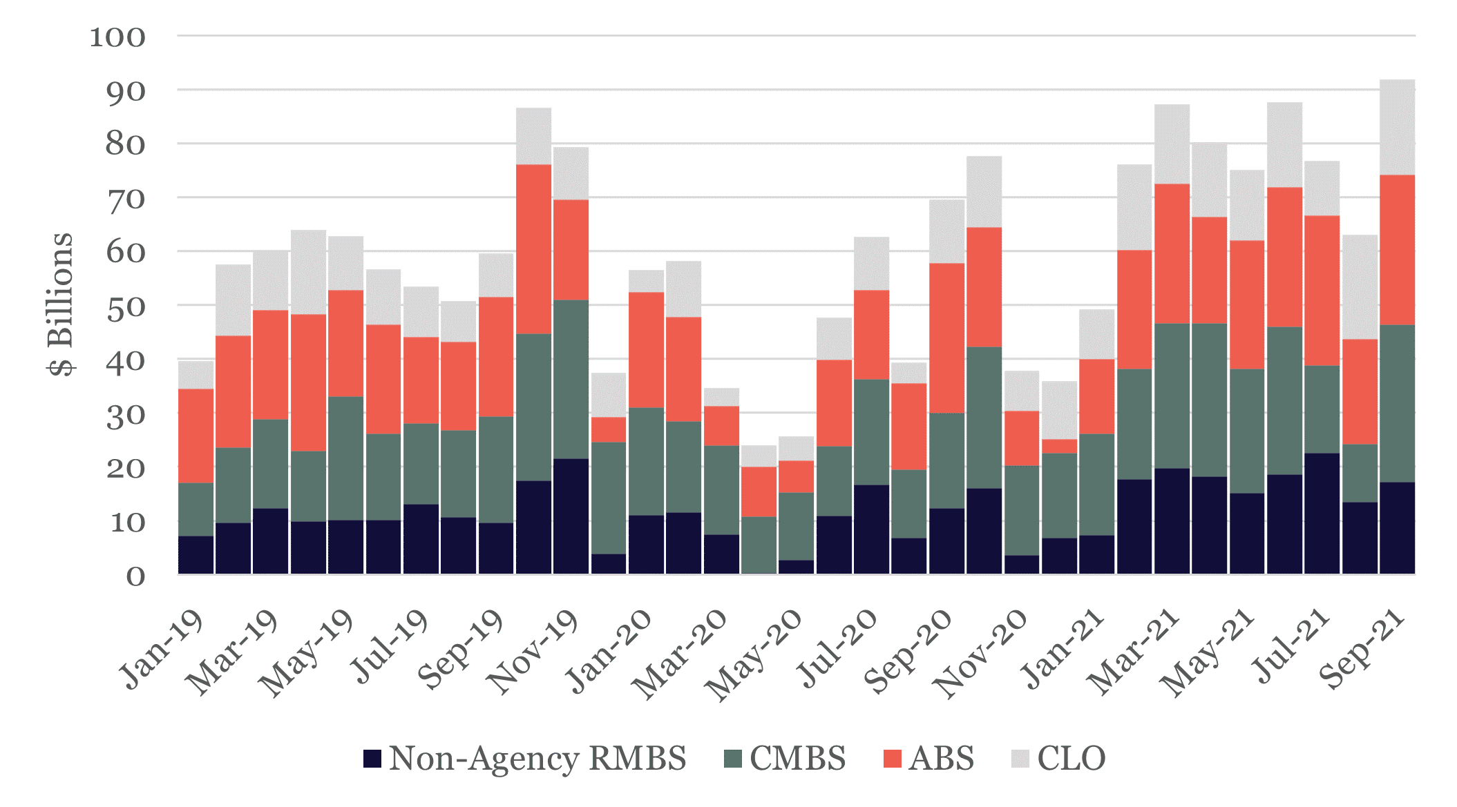 New Issue Activity in Non Agency RMBS CMBS ABS and CLO has reached 710 billion