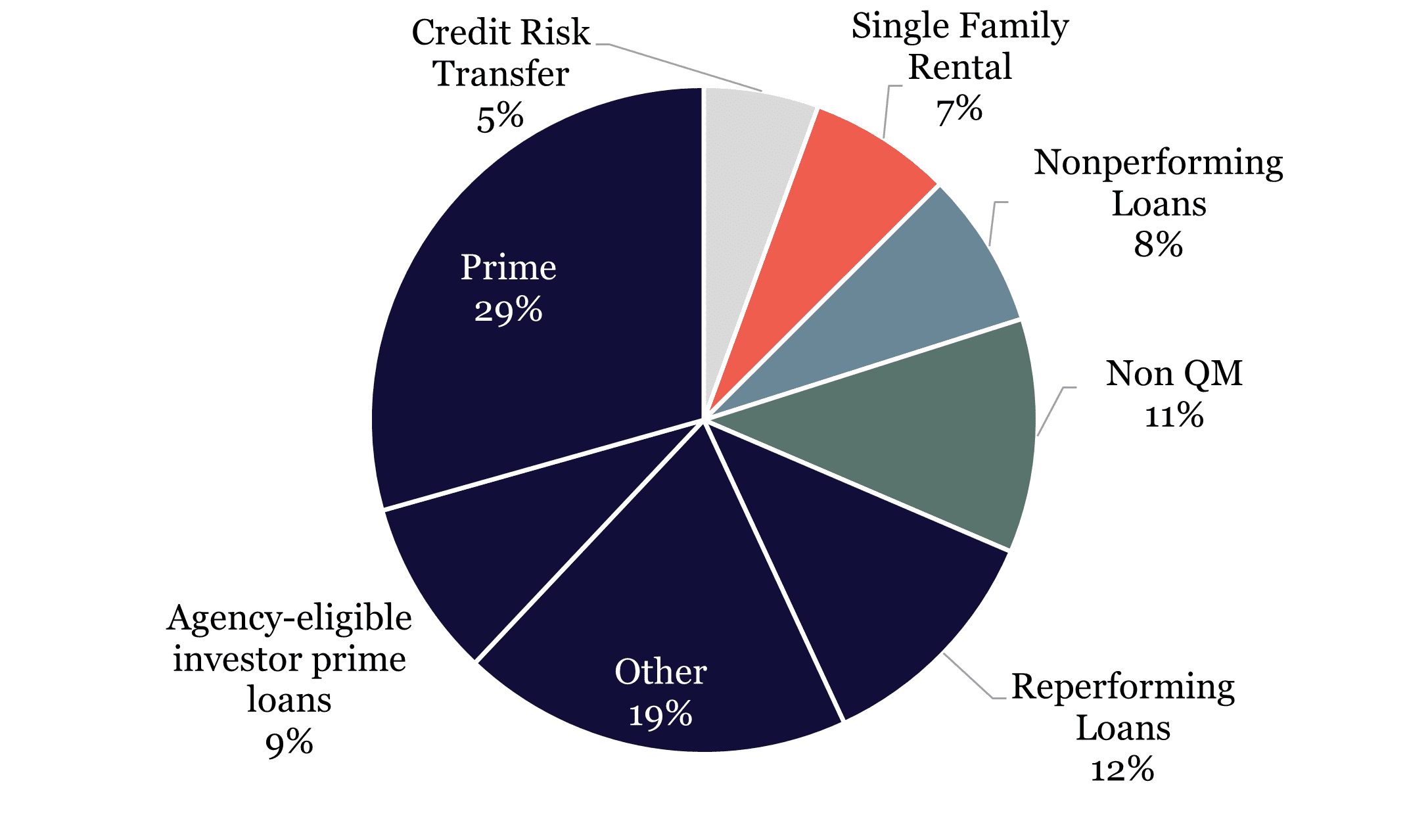 2021 Issuance YTD by Asset Type