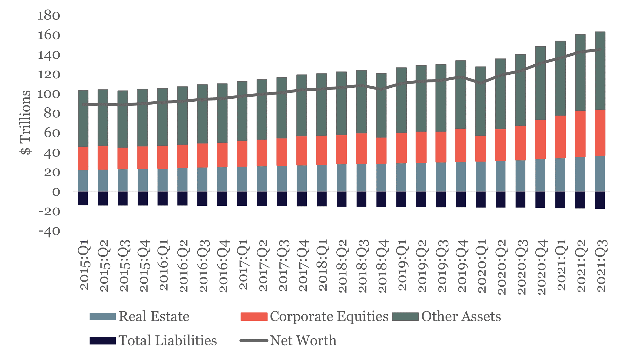Household net worth climbs to 145 Tn – 2 Above 2Q and 18 Above 3Q 2020