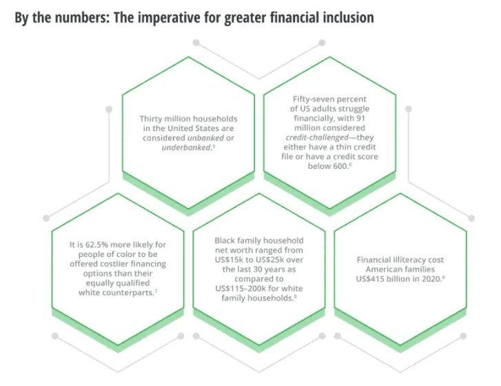 Accelerating toward greater financial inclusion